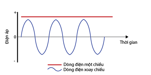 Dòng điện 1 chiều là gì?